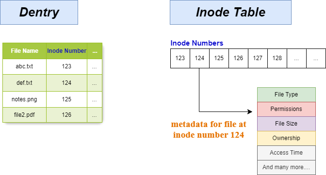 inodes in linux interview questions